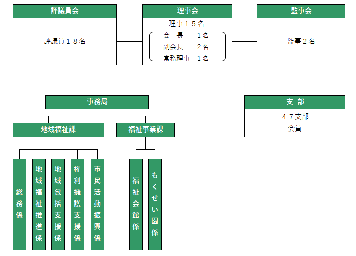 組織図