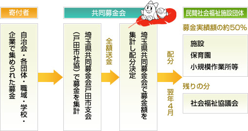 募金のながれ