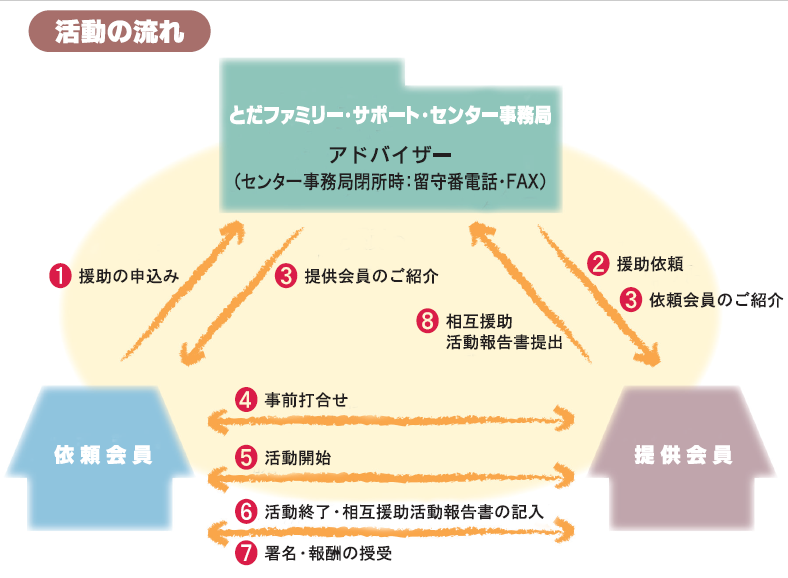 援助活動の流れ